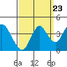 Port Chicago tide chart for Friday, September 23, 2022