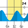 Port Chicago tide chart for Saturday, September 24, 2022