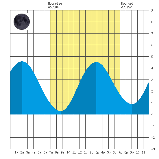Port Chicago tide chart for Sunday, September 25, 2022