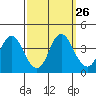 Port Chicago tide chart for Monday, September 26, 2022