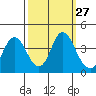 Port Chicago tide chart for Tuesday, September 27, 2022