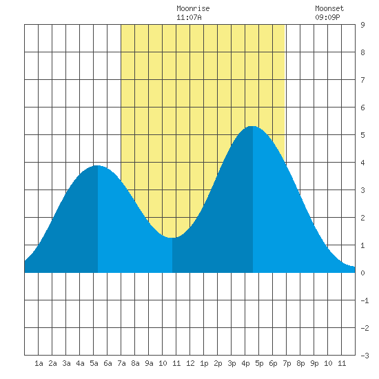 Port Chicago tide chart for Thursday, September 29, 2022