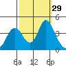 Port Chicago tide chart for Thursday, September 29, 2022