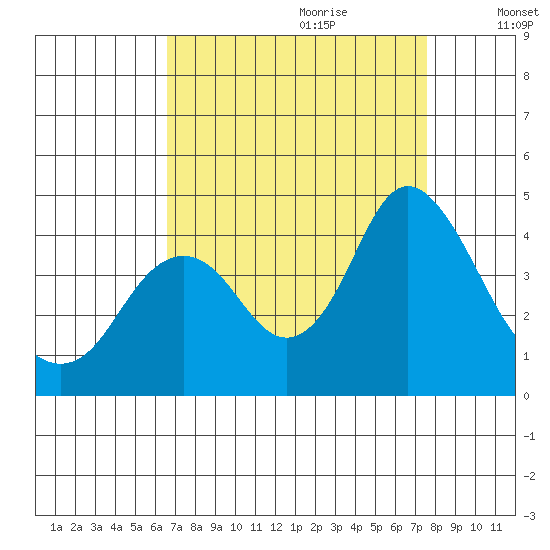 Port Chicago tide chart for Friday, September 2, 2022