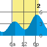 Port Chicago tide chart for Friday, September 2, 2022