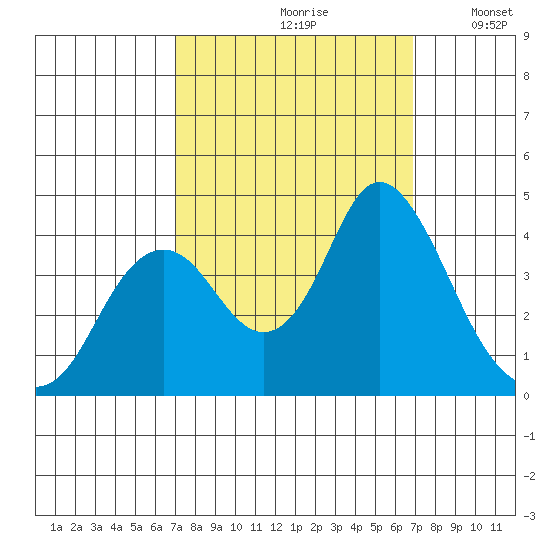 Port Chicago tide chart for Friday, September 30, 2022