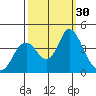 Port Chicago tide chart for Friday, September 30, 2022