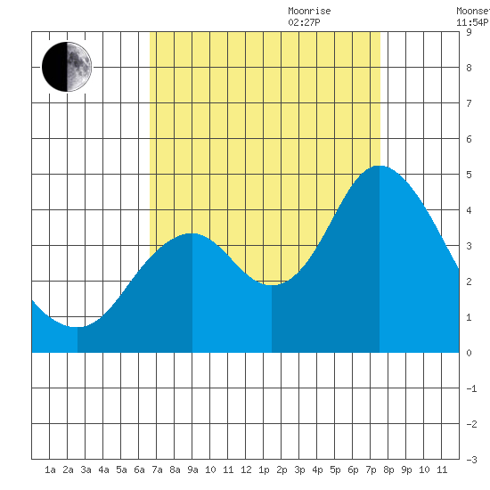 Port Chicago tide chart for Saturday, September 3, 2022