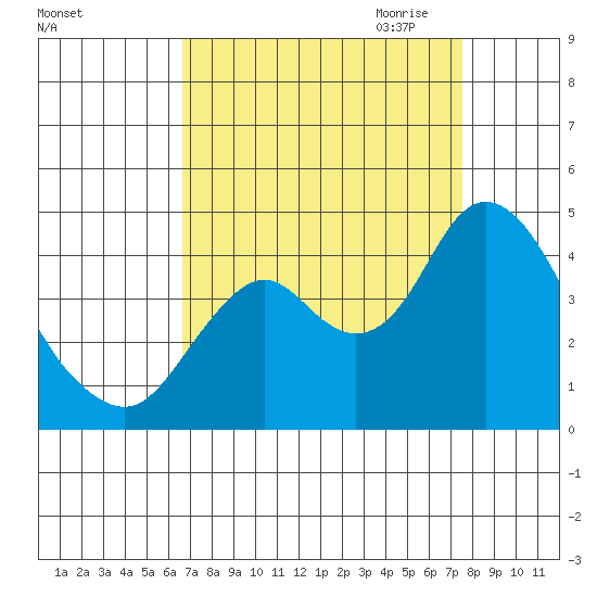Port Chicago tide chart for Sunday, September 4, 2022