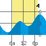 Port Chicago tide chart for Sunday, September 4, 2022