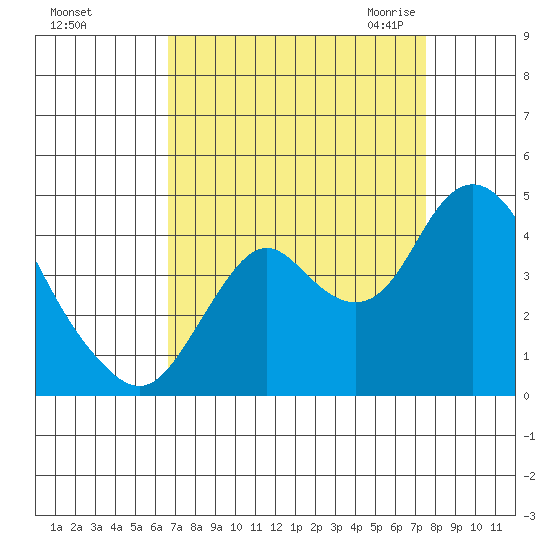 Port Chicago tide chart for Monday, September 5, 2022