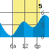 Port Chicago tide chart for Monday, September 5, 2022