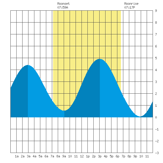 Port Chicago tide chart for Monday, October 10, 2022