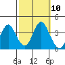 Port Chicago tide chart for Monday, October 10, 2022