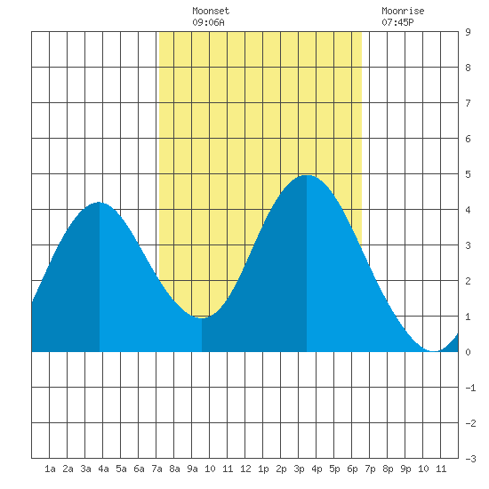 Port Chicago tide chart for Tuesday, October 11, 2022