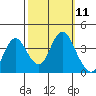 Port Chicago tide chart for Tuesday, October 11, 2022