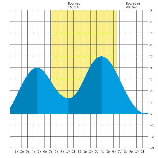 Port Chicago tide chart for Wednesday, October 12, 2022