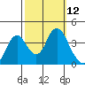 Port Chicago tide chart for Wednesday, October 12, 2022