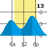 Port Chicago tide chart for Thursday, October 13, 2022