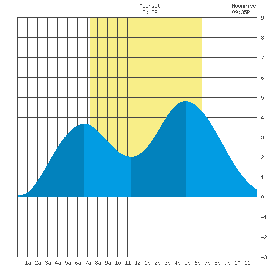 Port Chicago tide chart for Friday, October 14, 2022