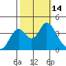 Port Chicago tide chart for Friday, October 14, 2022