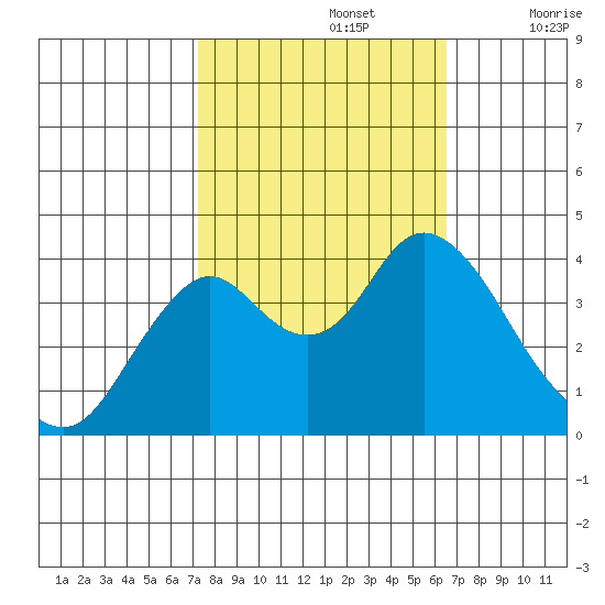 Port Chicago tide chart for Saturday, October 15, 2022