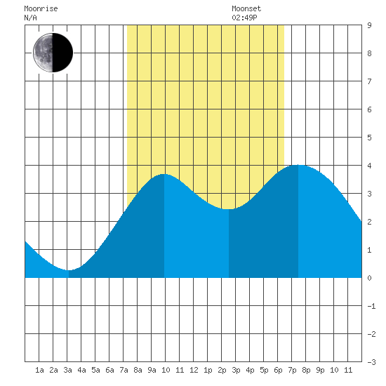 Port Chicago tide chart for Monday, October 17, 2022