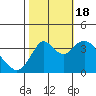 Port Chicago tide chart for Tuesday, October 18, 2022