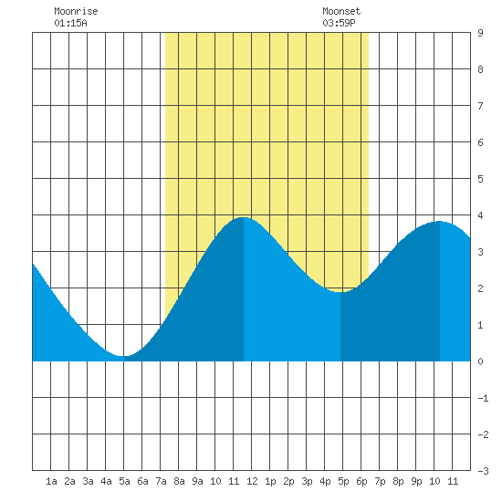 Port Chicago tide chart for Wednesday, October 19, 2022