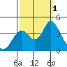 Port Chicago tide chart for Saturday, October 1, 2022