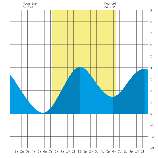 Port Chicago tide chart for Thursday, October 20, 2022