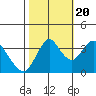 Port Chicago tide chart for Thursday, October 20, 2022
