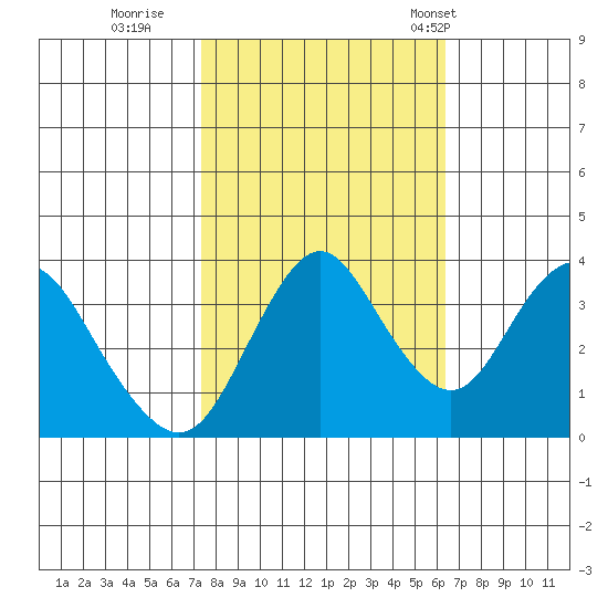 Port Chicago tide chart for Friday, October 21, 2022