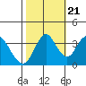 Port Chicago tide chart for Friday, October 21, 2022