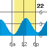 Port Chicago tide chart for Saturday, October 22, 2022