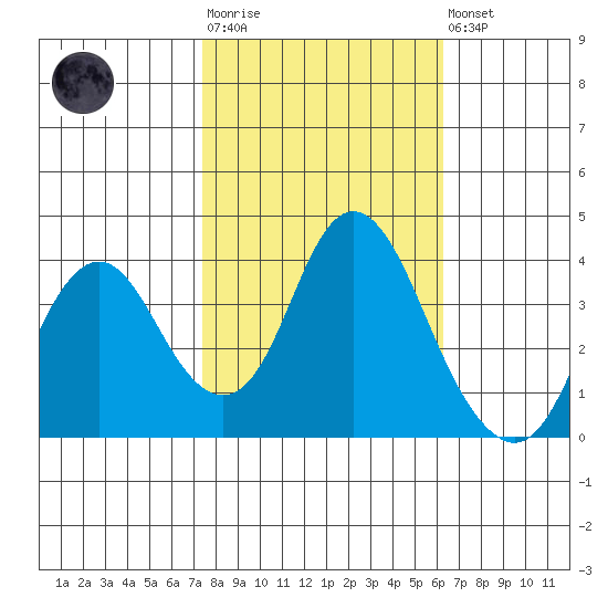 Port Chicago tide chart for Tuesday, October 25, 2022