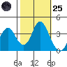 Port Chicago tide chart for Tuesday, October 25, 2022