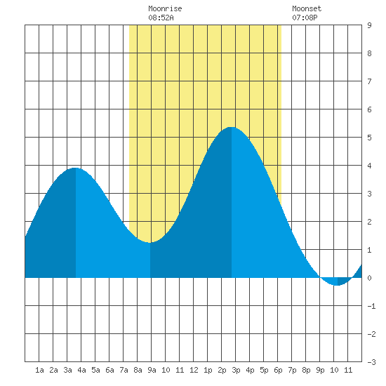 Port Chicago tide chart for Wednesday, October 26, 2022