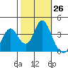 Port Chicago tide chart for Wednesday, October 26, 2022