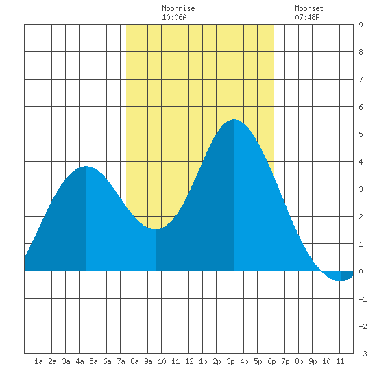 Port Chicago tide chart for Thursday, October 27, 2022