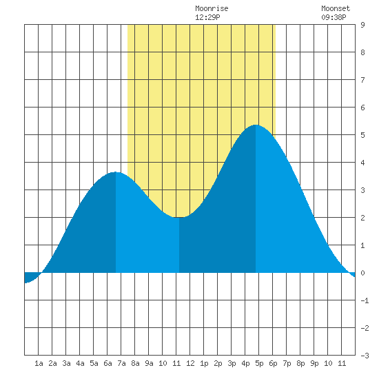 Port Chicago tide chart for Saturday, October 29, 2022