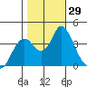 Port Chicago tide chart for Saturday, October 29, 2022