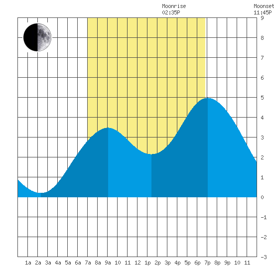 Port Chicago tide chart for Sunday, October 2, 2022