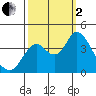Port Chicago tide chart for Sunday, October 2, 2022