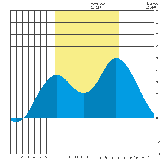 Port Chicago tide chart for Sunday, October 30, 2022