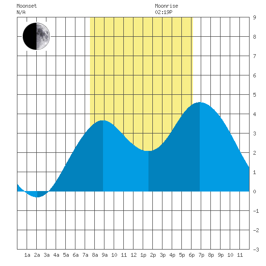Port Chicago tide chart for Monday, October 31, 2022