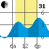 Port Chicago tide chart for Monday, October 31, 2022