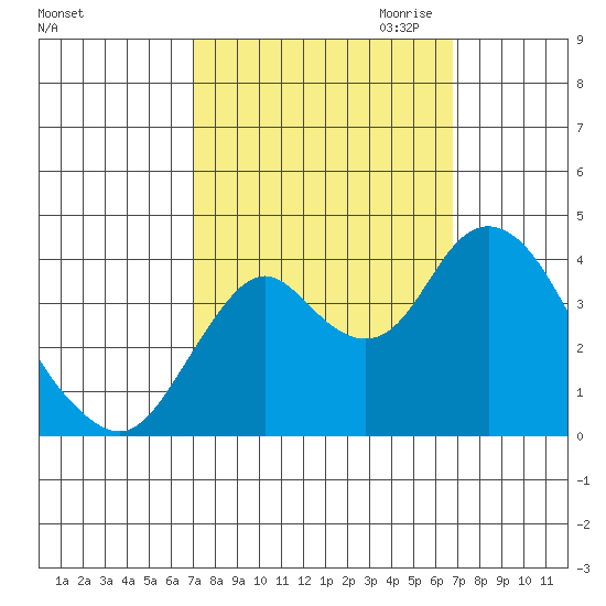 Port Chicago tide chart for Monday, October 3, 2022