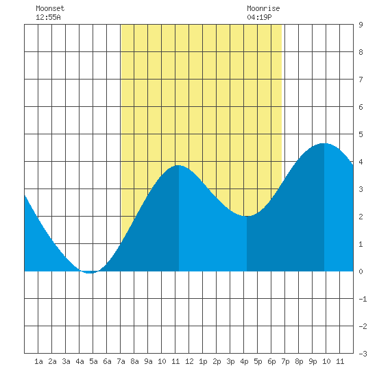 Port Chicago tide chart for Tuesday, October 4, 2022
