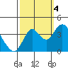 Port Chicago tide chart for Tuesday, October 4, 2022
